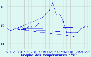 Courbe de tempratures pour Vias (34)