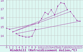 Courbe du refroidissement olien pour Saint-Germain-le-Guillaume (53)