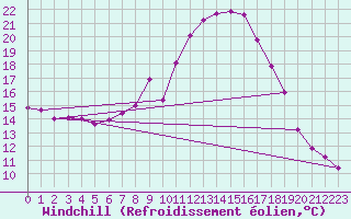 Courbe du refroidissement olien pour Soltau