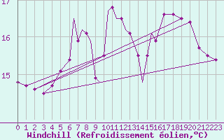 Courbe du refroidissement olien pour Scilly - Saint Mary