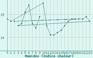 Courbe de l'humidex pour la bouée 63118