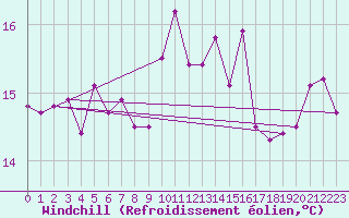 Courbe du refroidissement olien pour Helgoland