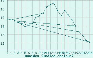 Courbe de l'humidex pour London / Heathrow (UK)