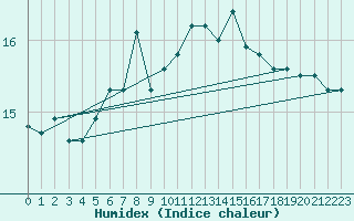 Courbe de l'humidex pour Arenys de Mar