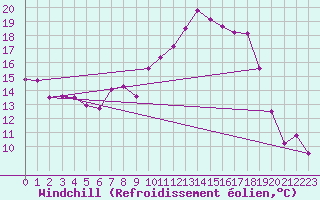 Courbe du refroidissement olien pour Ulm-Mhringen