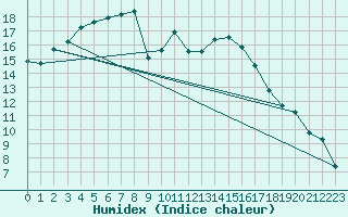 Courbe de l'humidex pour Herstmonceux (UK)