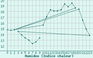 Courbe de l'humidex pour Rodez (12)