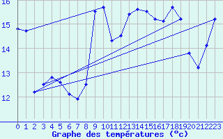 Courbe de tempratures pour Dieppe (76)