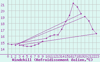 Courbe du refroidissement olien pour Lasfaillades (81)