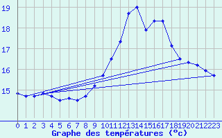 Courbe de tempratures pour Ile du Levant (83)