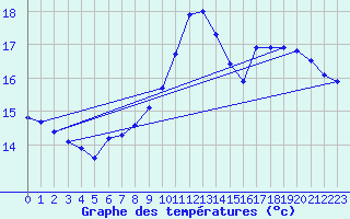 Courbe de tempratures pour Ploumanac