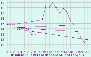 Courbe du refroidissement olien pour Grasque (13)