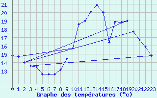 Courbe de tempratures pour Mende - Chabrits (48)