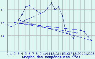 Courbe de tempratures pour Cap de la Hve (76)