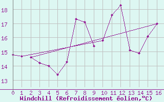 Courbe du refroidissement olien pour Monte S. Angelo