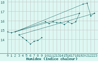 Courbe de l'humidex pour Gijon
