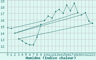 Courbe de l'humidex pour Boulogne (62)