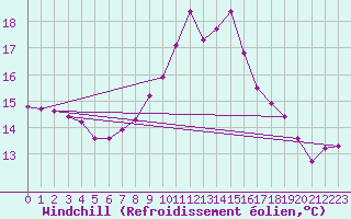 Courbe du refroidissement olien pour Saint-Philbert-de-Grand-Lieu (44)