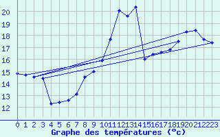 Courbe de tempratures pour Cap Bar (66)
