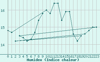 Courbe de l'humidex pour Aultbea