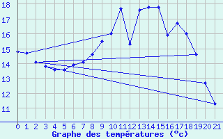 Courbe de tempratures pour Bernburg/Saale (Nord