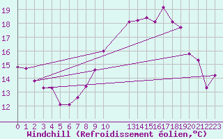 Courbe du refroidissement olien pour Lanvoc (29)