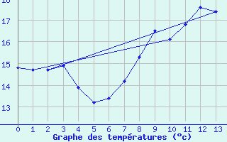 Courbe de tempratures pour Royan-Mdis (17)