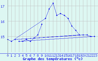 Courbe de tempratures pour Tarifa