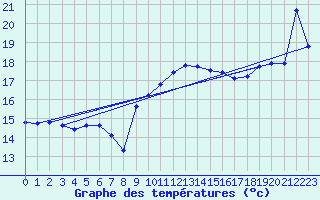 Courbe de tempratures pour Cap Bar (66)