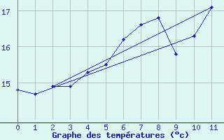 Courbe de tempratures pour Gniben