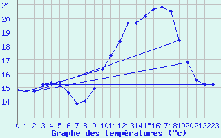 Courbe de tempratures pour Malbosc (07)