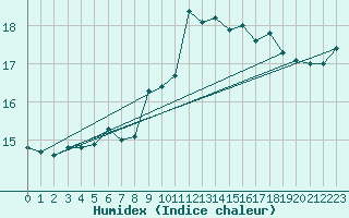 Courbe de l'humidex pour Monistrol-sur-Loire (43)