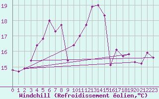 Courbe du refroidissement olien pour Oviedo
