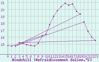 Courbe du refroidissement olien pour Ouessant (29)