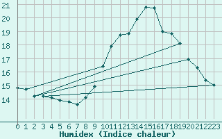 Courbe de l'humidex pour Dounoux (88)