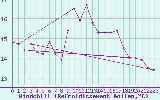 Courbe du refroidissement olien pour Bourges (18)