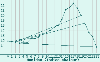 Courbe de l'humidex pour Padenstedt (Pony-Par