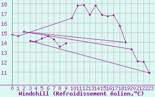 Courbe du refroidissement olien pour Silstrup
