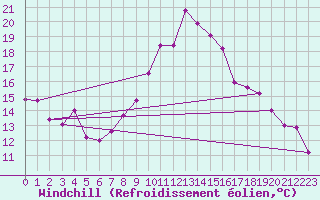 Courbe du refroidissement olien pour Viseu