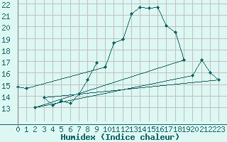 Courbe de l'humidex pour Portglenone