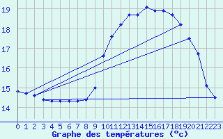 Courbe de tempratures pour Camaret (29)