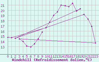 Courbe du refroidissement olien pour Douzy (08)