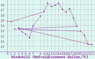 Courbe du refroidissement olien pour Talarn