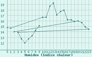 Courbe de l'humidex pour Chlons-en-Champagne (51)