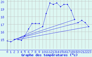 Courbe de tempratures pour Chaumont (Sw)