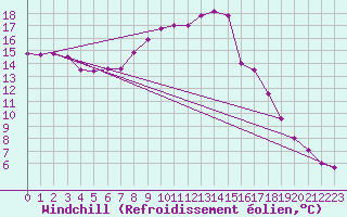 Courbe du refroidissement olien pour Deauville (14)