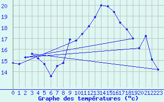 Courbe de tempratures pour Montpellier (34)