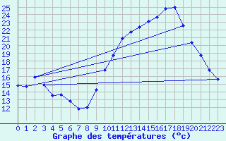 Courbe de tempratures pour Sgur-le-Chteau (19)