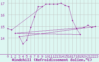Courbe du refroidissement olien pour Lampedusa