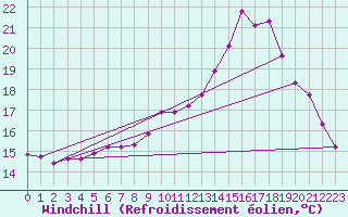 Courbe du refroidissement olien pour Amiens - Dury (80)